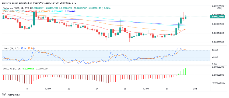 Shiba Inu (SHB) Surges By Over 25%: What's Happening?