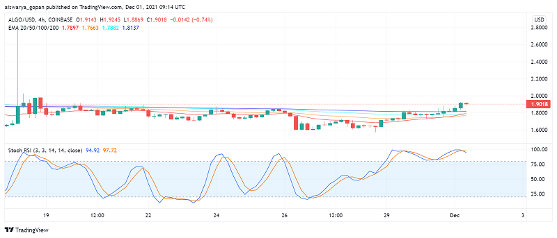 ALGO Price Prediction: Will Algorand Cross The $2 Level?
