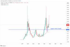 Litecoin (LTC) Price Prediction, 2022