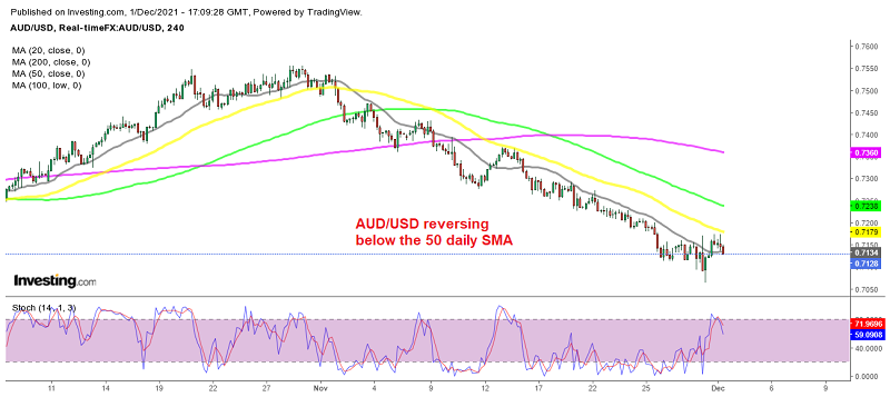 The retrace higher is over in AUD/USD
