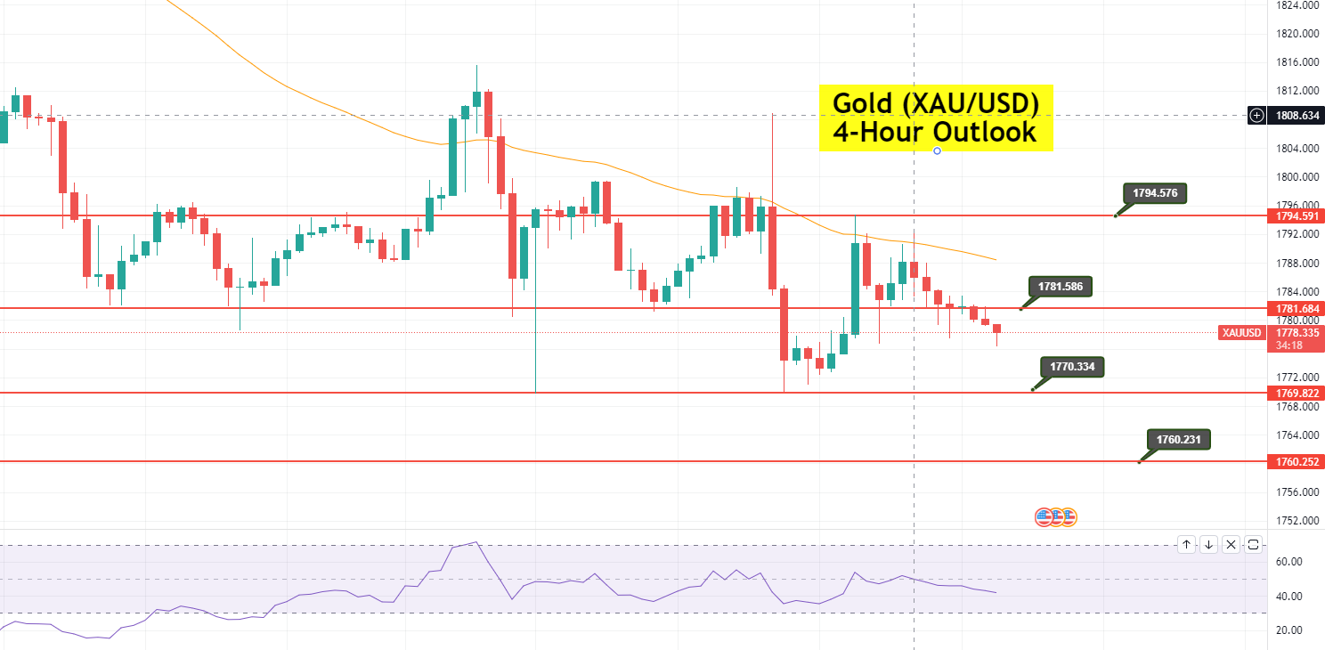 Gold - XAU/USD Chart