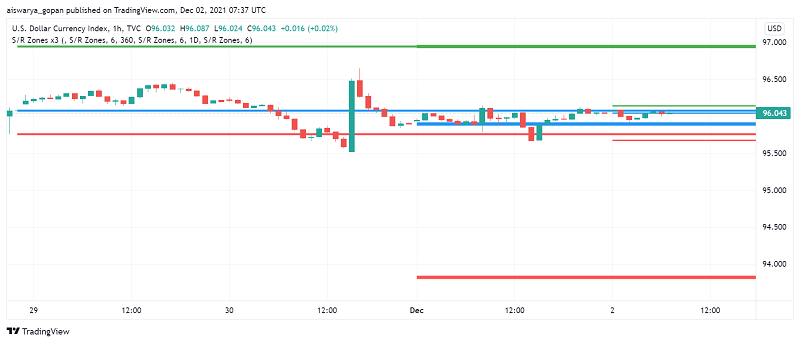 US Dollar Still Strong Amid Risk-off Mood, Fed's Hawkish Hints