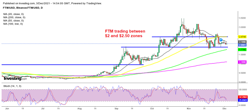 Fantom waiting for the crypto sentiment to turn bullish