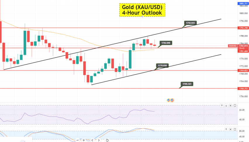 Gold - XAU/USD Chart