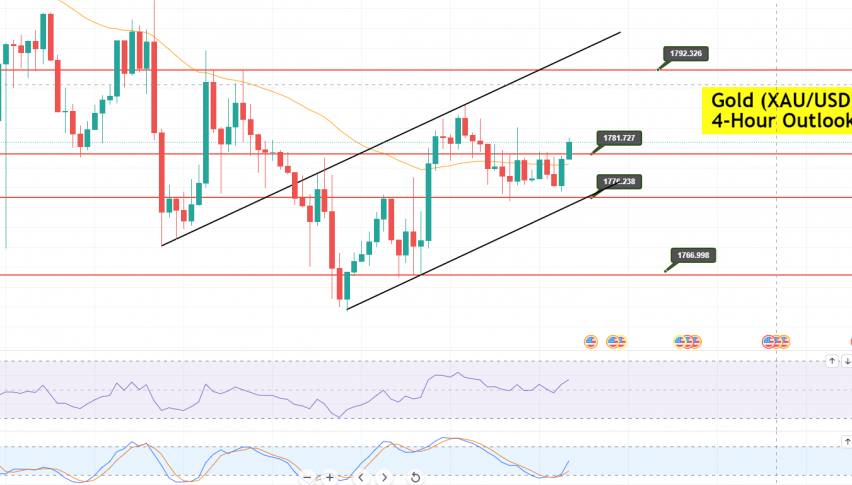 Gold - XAU/USD Chart
