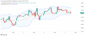 US Dollar Supported Even as Omicron Fears Recede From Markets