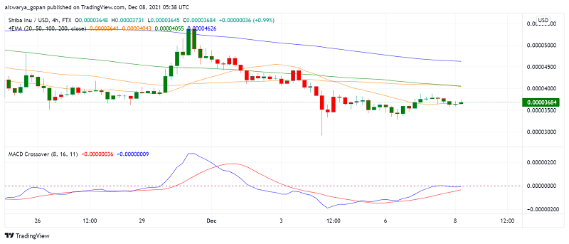 SHIB Price Analysis: Can Fundamentals Drive Shiba Inu Past Pivot Point?