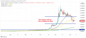 Kadena coin KDA consolidating after the crash