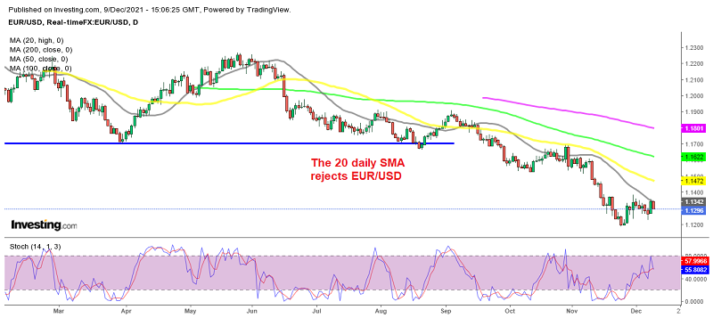 Is the retrace up over for EUR/USD?