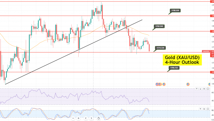 Gold - XAU/USD Chart