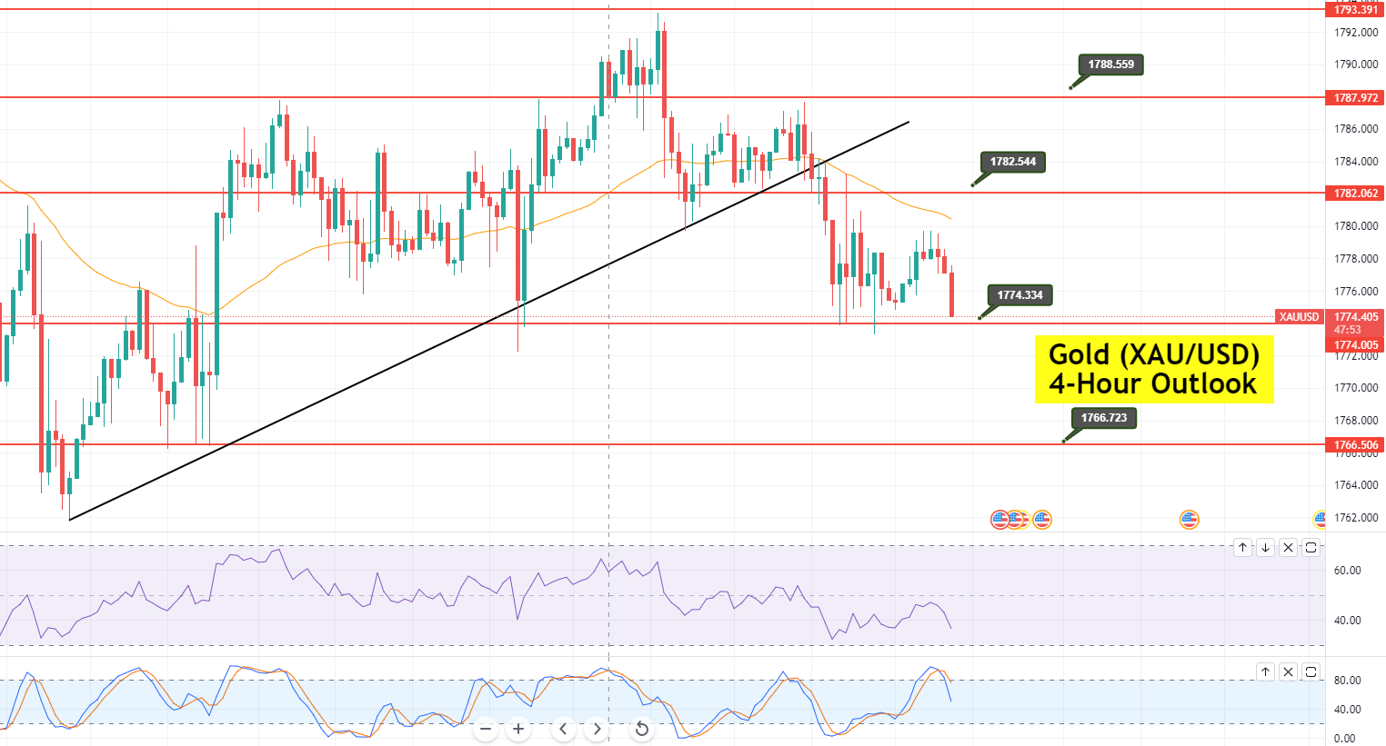 Gold - XAU/USD Chart