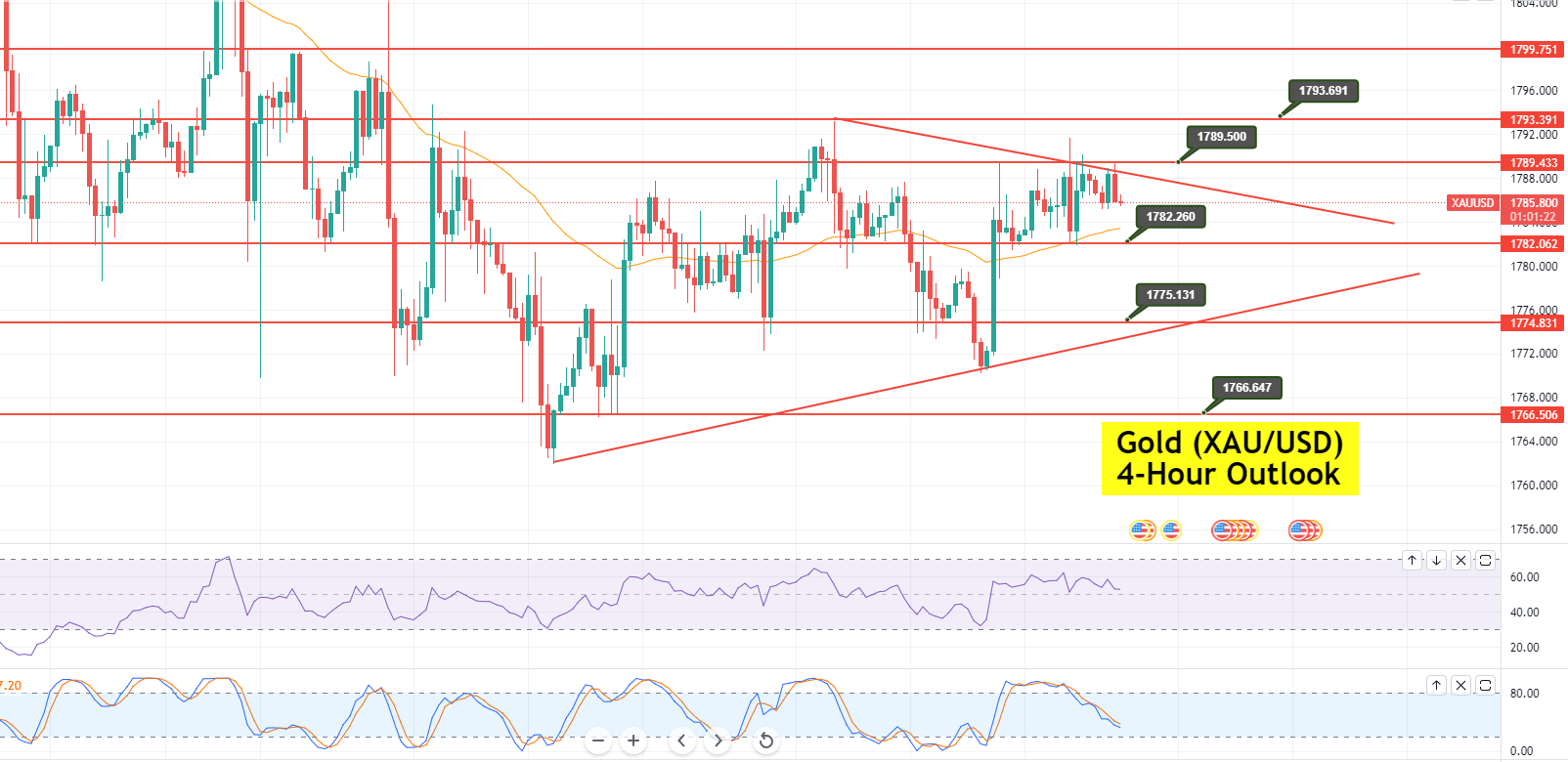Gold - XAU/USD Chart
