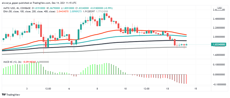 MATIC Price Analysis: Polygon's Acquisition of Mir Protocol Fails to Excite Buyers