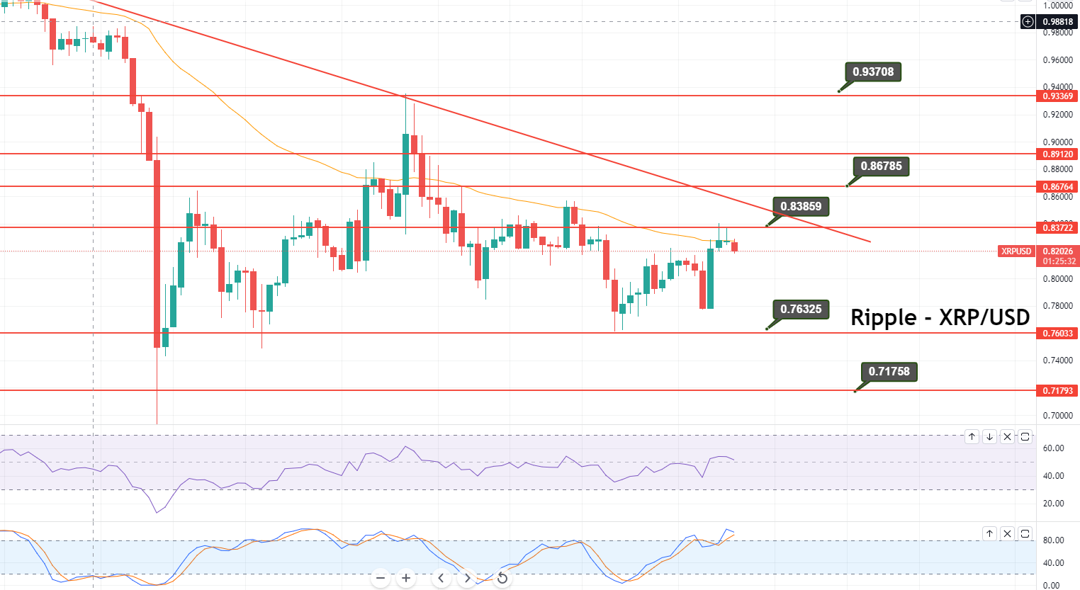 Ripple - XRP/USD Chart