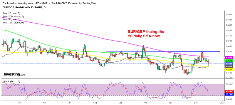 EUR/GBP reversed at 0.86 last week