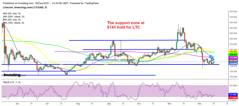 Litecoin is starting to reverse off the support zone