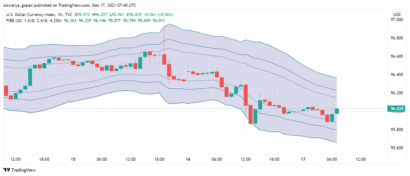 US Dollar's Appeal Dented by Hawkish BOE and ECB