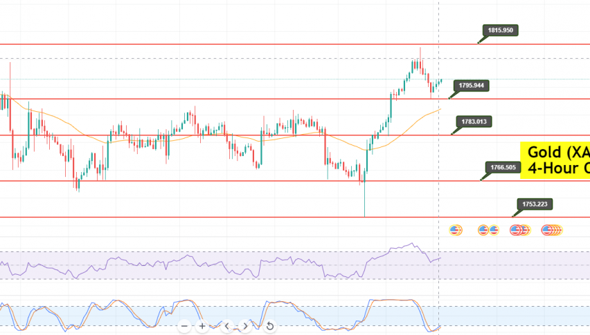 Gold - XAU/USD Chart