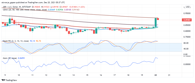 XRP Price Analysis: Buyers Are Back After Ripple Announces Partnership With Xange.com