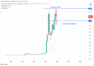 Binance Coin traded at $0.11 against the USD in 2017, with trading volumes of around $250,000. It then gained upward momentum to trade at $21, with trading volumes of about $389.23 million at the beginning of 2018.