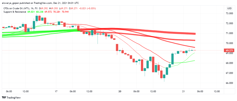 น้ำมันดิบ WTI พยายามไต่ระดับสูงขึ้น แต่ความกลัวของ Omicron ยังคงมีอยู่