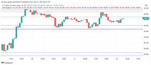 US Dollar Driven Lower as Investors Get Mixed Signals About Omicron Impact