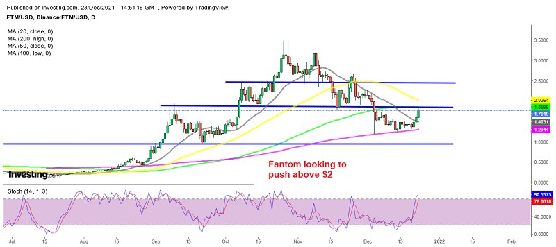 Fantom showing buying pressure, sticking to the 100 SMA