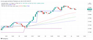 Commodity Currencies AUD and NZD Gain as Risk Sentiment Rises