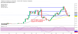 Is Polkadot turning bullish at the 50 SMA?