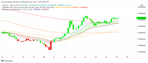 SHIB Price Prediction: Can Rising Adoption Drive Shiba Inu Past $0.000040?