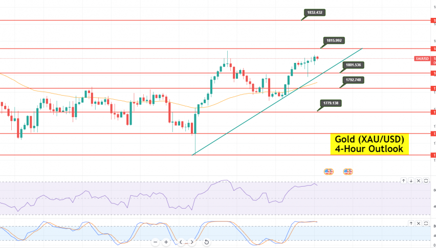 Gold - XAU/USD Chart