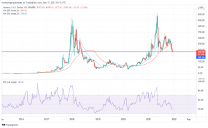 Monero (XMR) Price Prediction 2022-2024: Privacy Technology Use Cases Could Sustain a Bullish Momentum