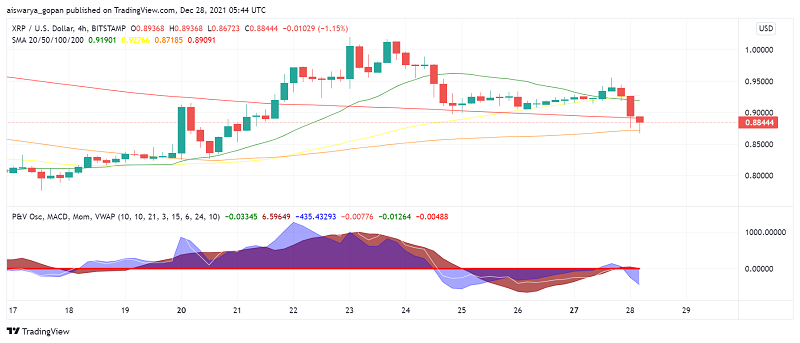 Will Ripple's XRP Test Support After Breaking Under $0.90 Mark?