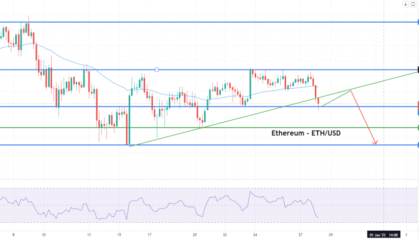 Ethereum - ETH/USD Chart