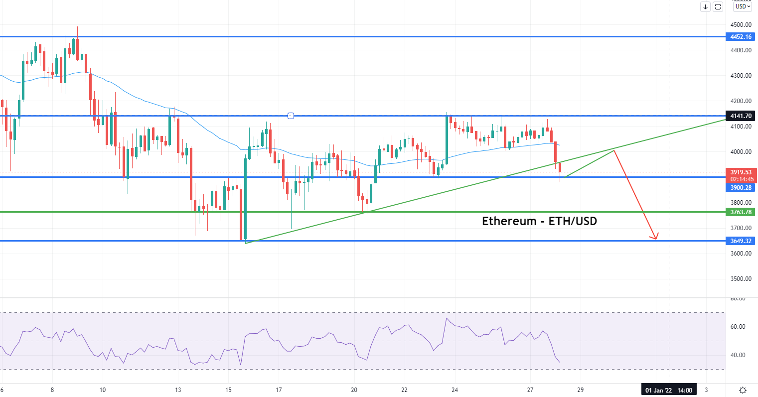 Ethereum - ETH/USD Chart