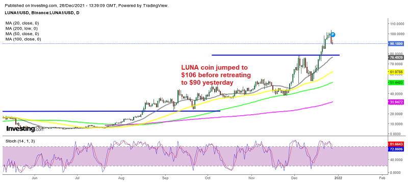 September's high at $80 seems a good place to buy LUNA token