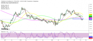 EUR/USD Price Forecast for 2022: The Downtrend to Continue in 2022?