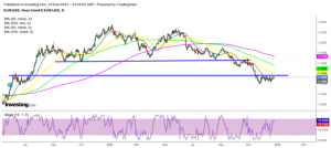 EUR/USD Price Forecast for 2022: The Downtrend to Continue in 2022?