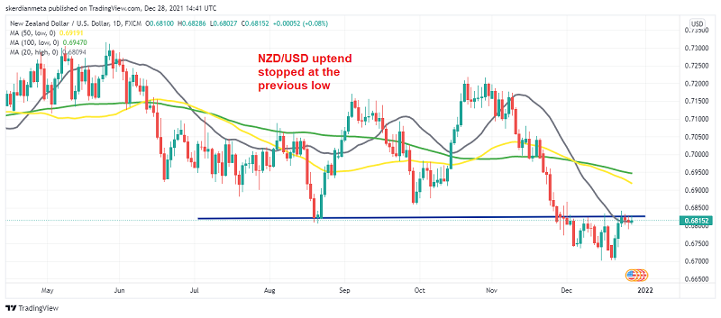 NZD/USD is reversing down again now