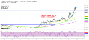 Following Luna's price action as we approach the support
