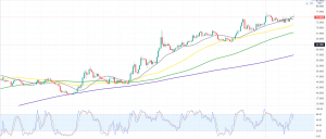 USD to INR Conversion Rate Double Top - Technical Analysis?