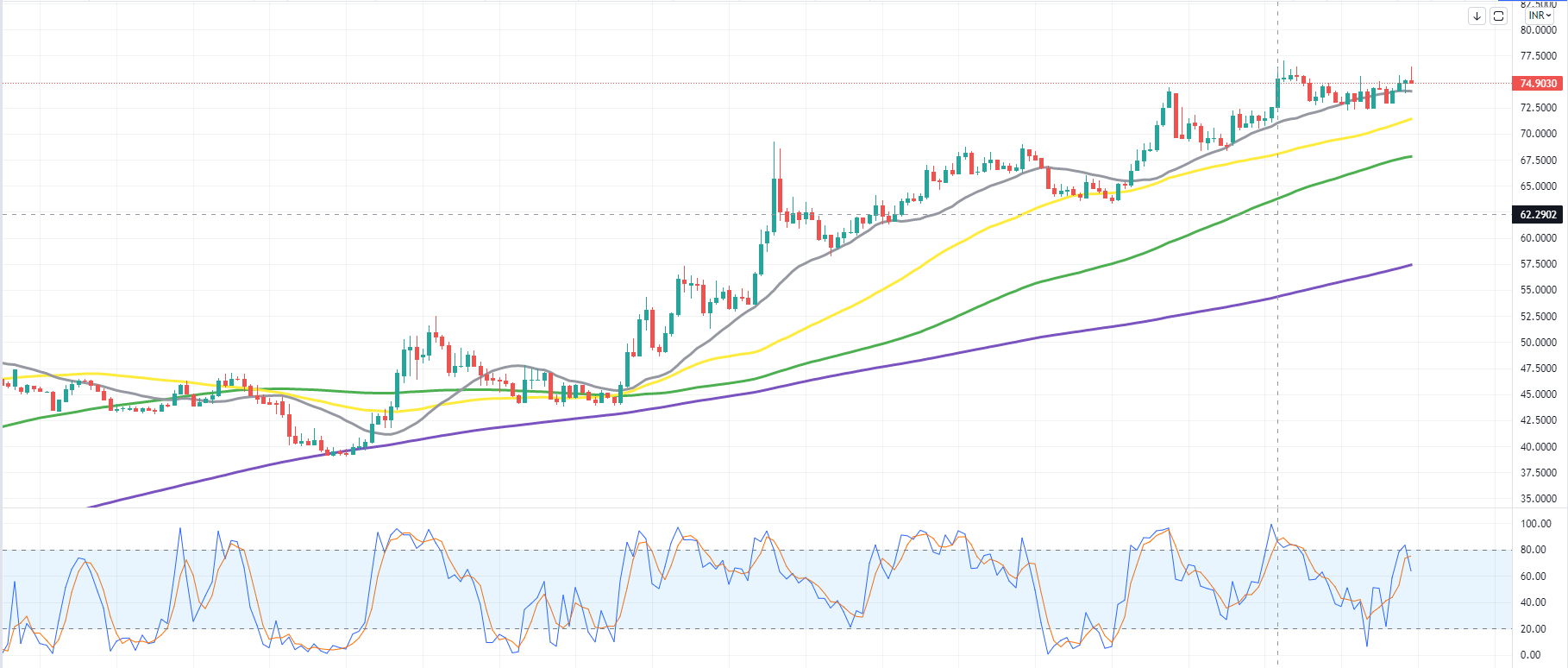 USD/INR Price News: Rupee corrects from monthly tops after Goldman