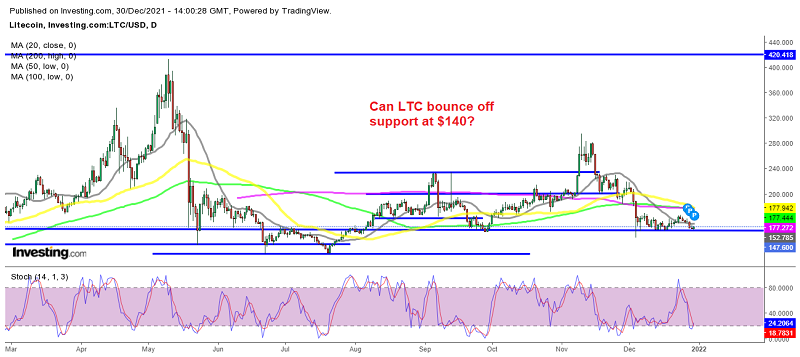 The support continues to hold for Litecoin