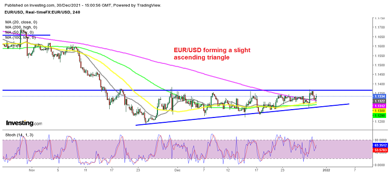 Will EUR/USD change the trend as the ECB turns increasingly hawkish?
