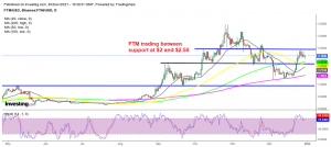 The overall pressure remains bullish for Fantom