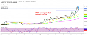 Terra LUNA heading for new all-time highs again