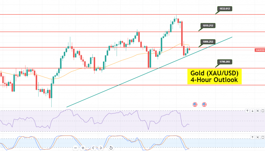 Gold - XAU/USD Chart