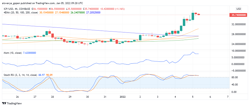 Why is Internet Computer (ICP) Soaring Today?