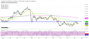 USD/BRL Price Forecast for 2021 and Future Predictions