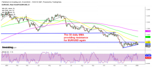 Consolidation is coming to an end for EUR/USD soon